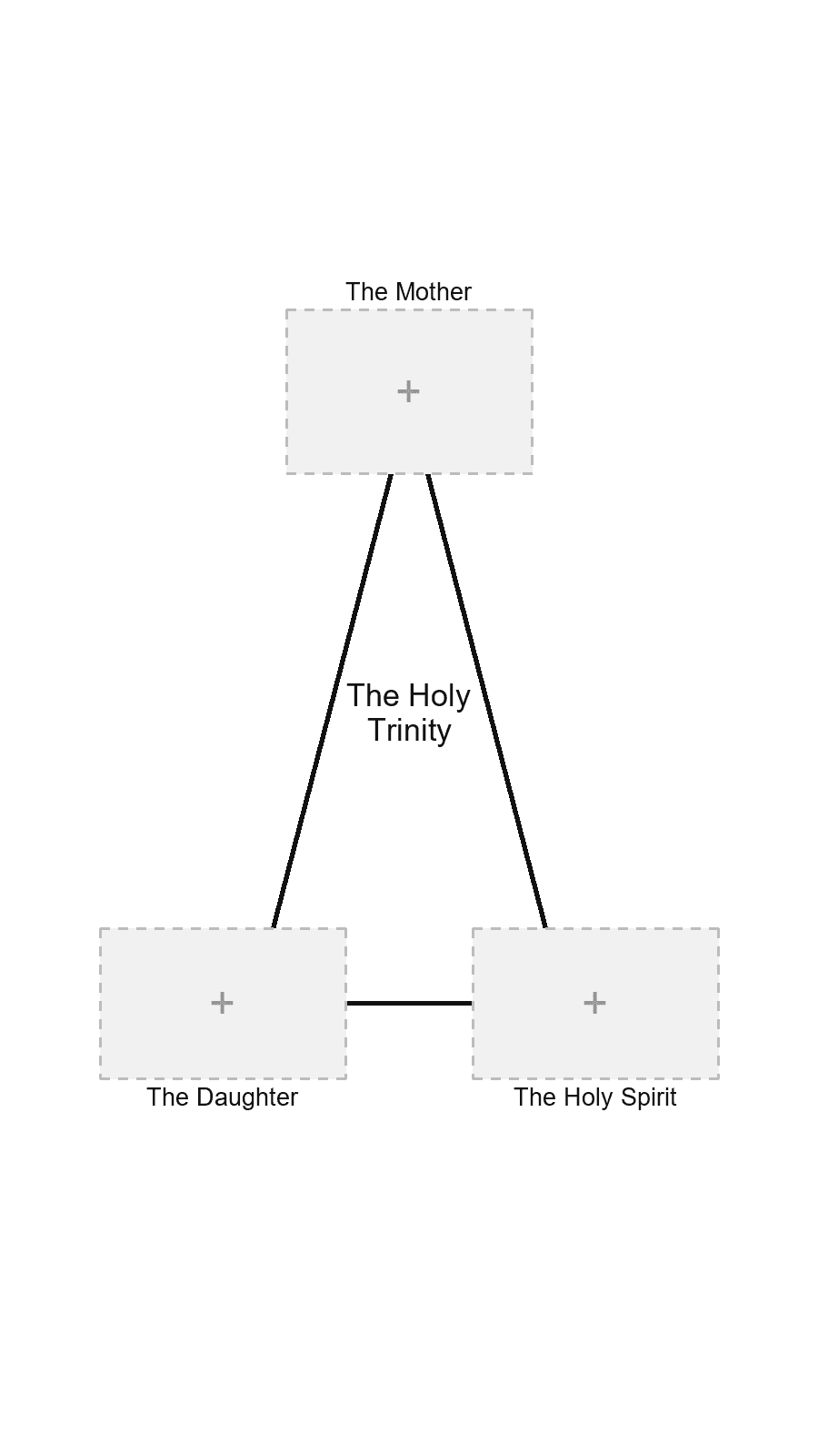 Blank triangle chart with slots for the Mother, Daughter, and Holy Spirit