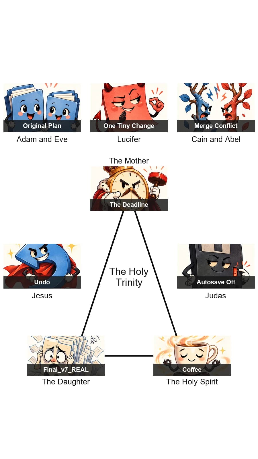 Fandom Collage chart with the deadline as Mother, Undo as Jesus, Autosave Off as Judas, and coffee as Holy Spirit
